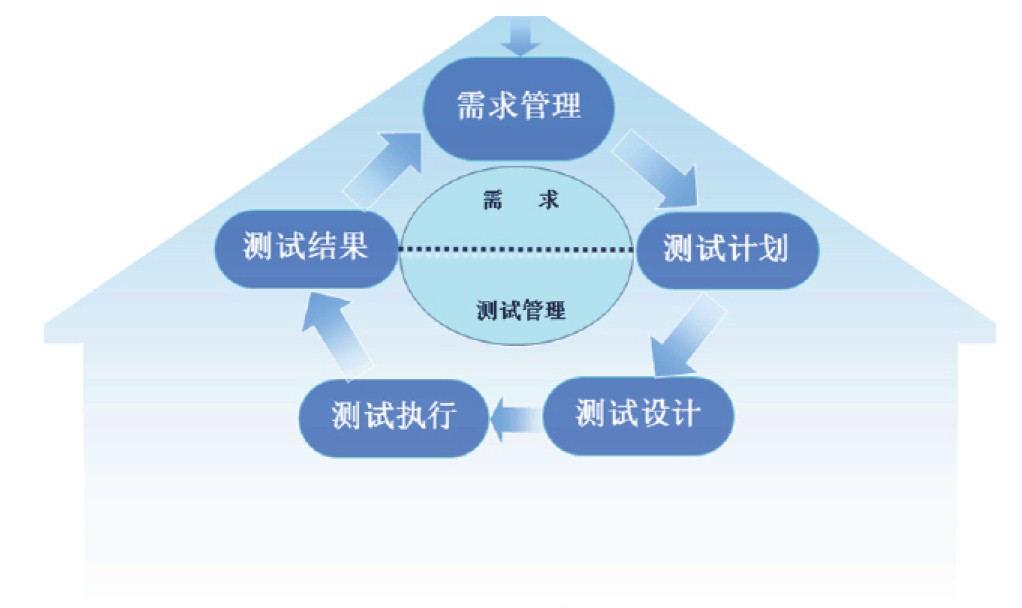 RQM 需求驅(qū)動的軟件開發(fā)測試管理工具