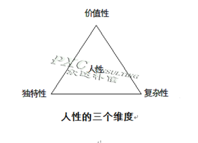 人性特征演變規律之解讀人的價值性